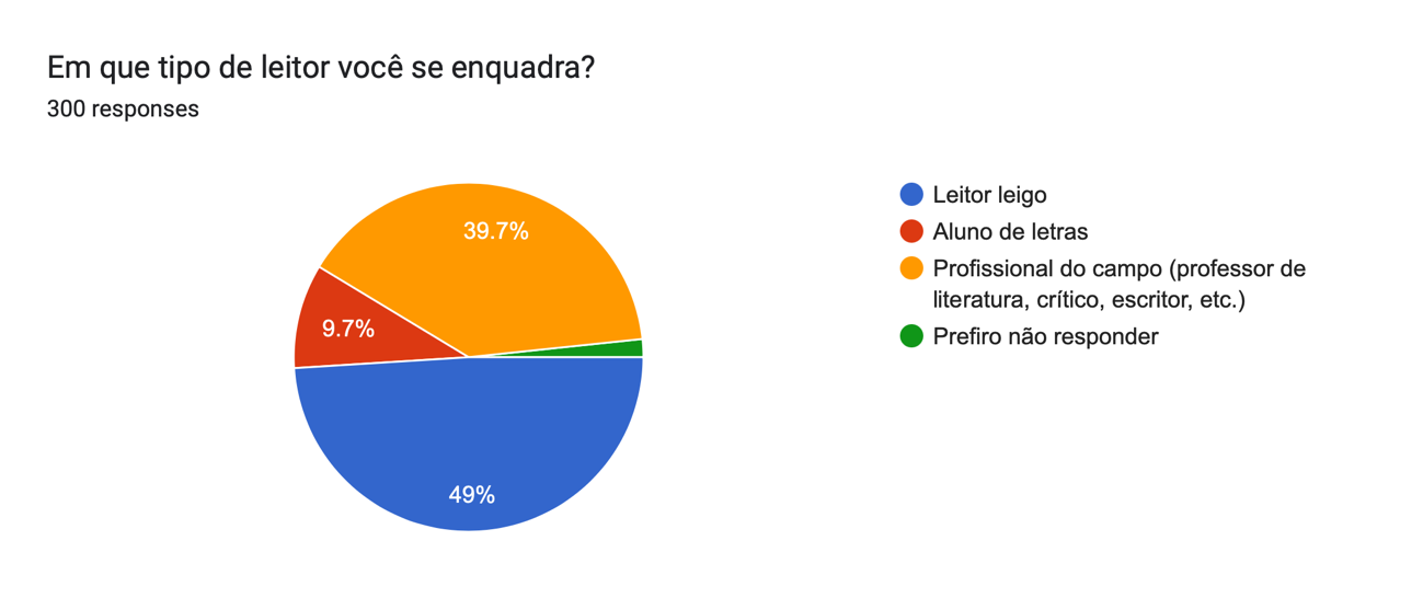 Forms response chart. Question title: Em que tipo de leitor você se enquadra?. Number of responses: 300 responses.