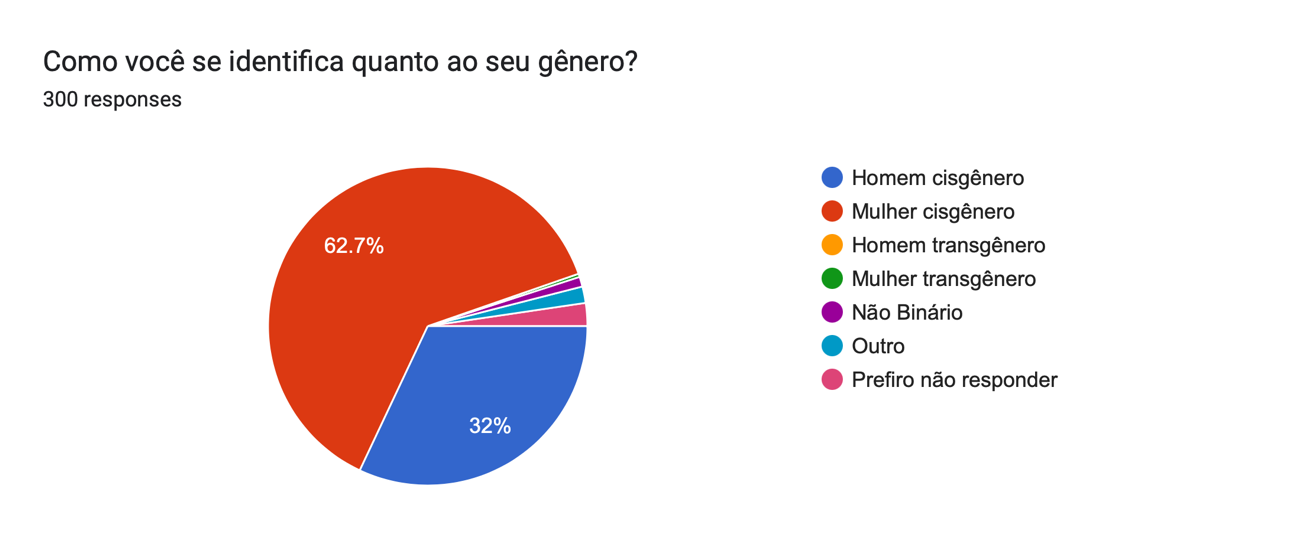 Forms response chart. Question title: Como você se identifica quanto ao seu gênero?. Number of responses: 300 responses.