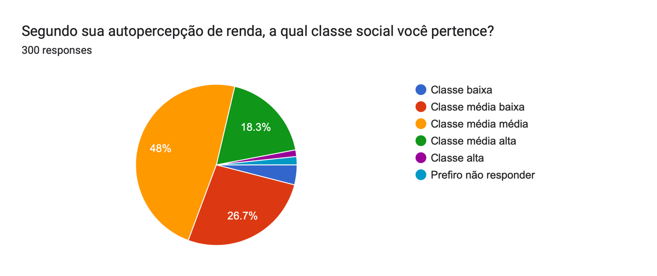 Forms response chart. Question title: Segundo sua autopercepção de renda, a qual classe social você pertence?. Number of responses: 300 responses.